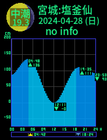宮城：塩釜仙のタイドグラフ（2024-04-28(日)）