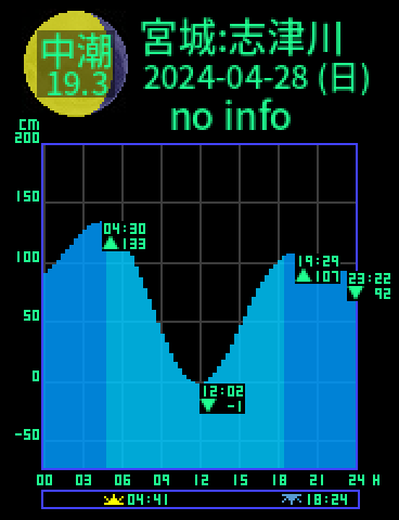 宮城：志津川のタイドグラフ（2024-04-29(月)）