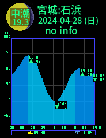 宮城：松島湾石浜のタイドグラフ（2024-04-27(土)）