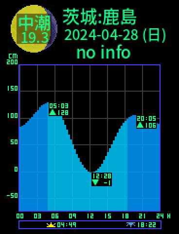 茨城：鹿島のタイドグラフ（2024-04-28(日)）