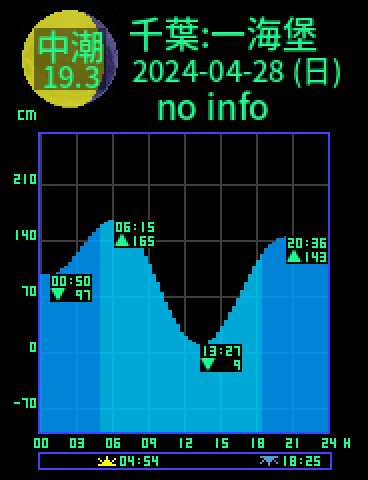 千葉：第一海堡のタイドグラフ（2024-04-29(月)）