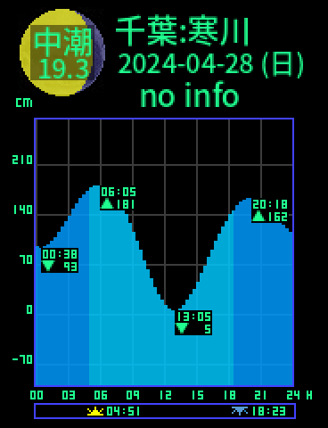 千葉：寒川のタイドグラフ（2024-04-29(月)）