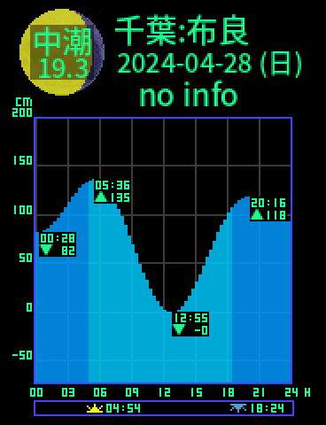 千葉：館山布良のタイドグラフ（2024-04-29(月)）