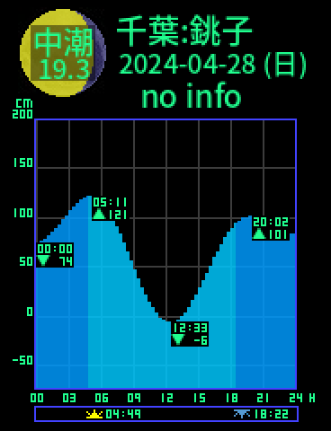 千葉：銚子漁港のタイドグラフ（2024-04-27(土)）
