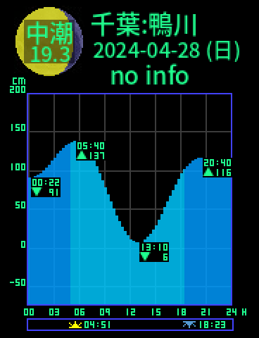 千葉：鴨川のタイドグラフ（2024-04-27(土)）