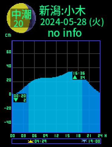 新潟：佐渡小木のタイドグラフ（2024-05-29(水)）