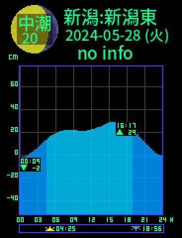 新潟：新潟東港のタイドグラフ（2024-05-27(月)）