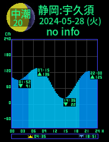 静岡：宇久須のタイドグラフ（2024-05-29(水)）