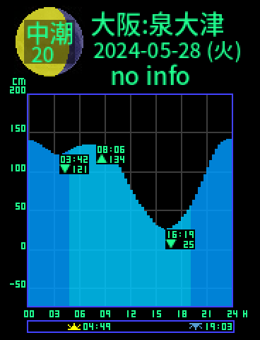 大阪：泉大津のタイドグラフ（2024-05-29(水)）