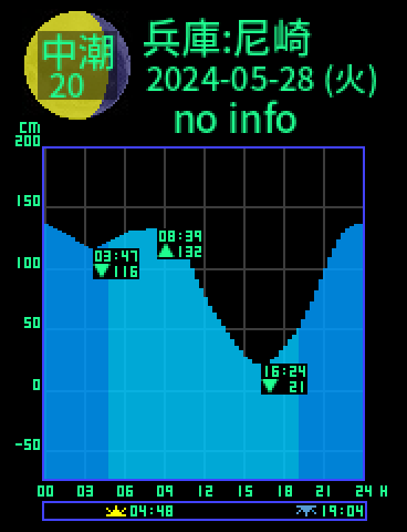 兵庫：尼崎のタイドグラフ（2024-05-29(水)）