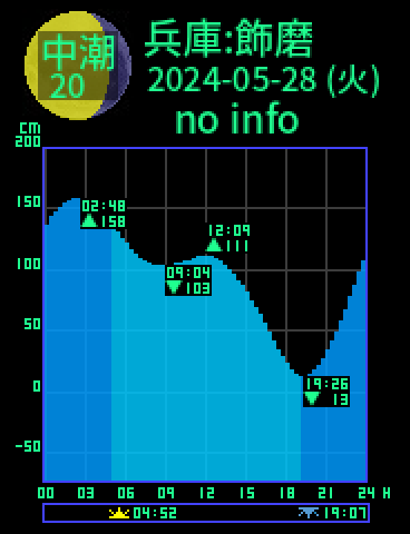 兵庫：姫路飾磨のタイドグラフ（2024-05-29(水)）