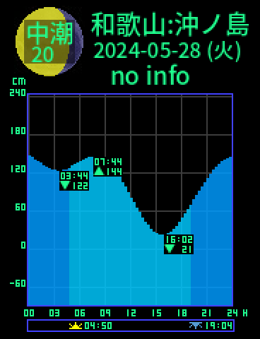 和歌山：沖ノ島のタイドグラフ（2024-05-27(月)）