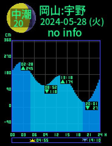 岡山：宇野のタイドグラフ（2024-05-27(月)）
