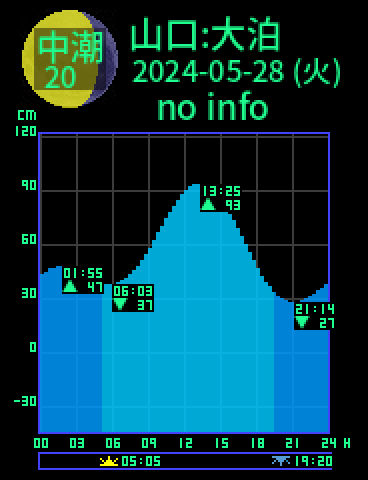 山口：仙崎大泊のタイドグラフ（2024-05-27(月)）