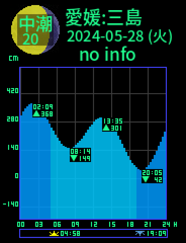愛媛：三島のタイドグラフ（2024-05-27(月)）