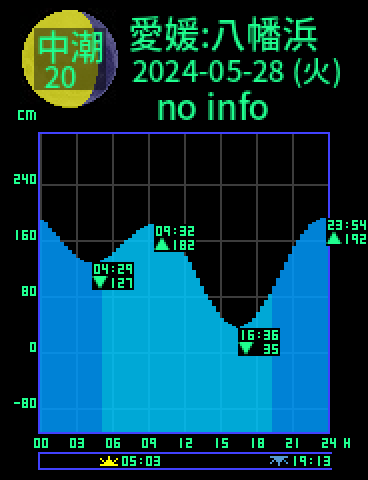 愛媛：八幡浜のタイドグラフ（2024-05-27(月)）
