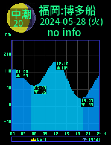 福岡：博多船留のタイドグラフ（2024-05-28(火)）