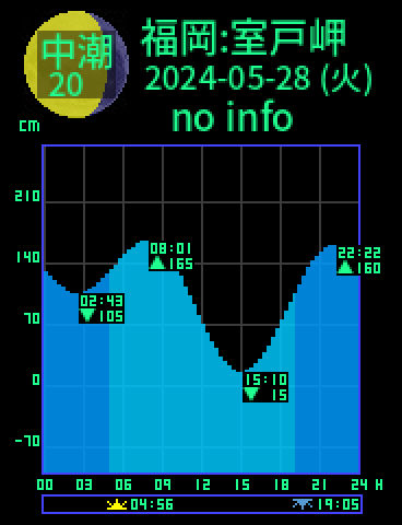福岡：室戸岬のタイドグラフ（2024-05-27(月)）