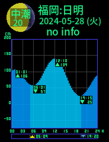 福岡：日明のタイドグラフ（2024-05-28(火)）