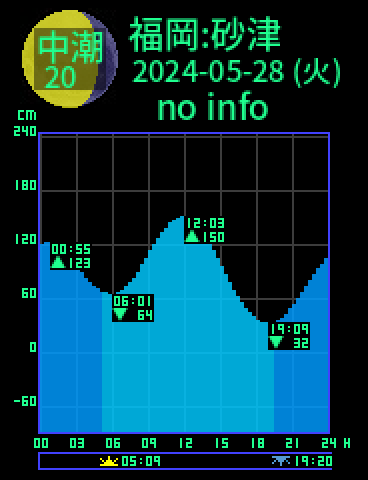 福岡：砂津のタイドグラフ（2024-05-27(月)）