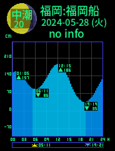福岡：福岡船留のタイドグラフ（2024-05-28(火)）