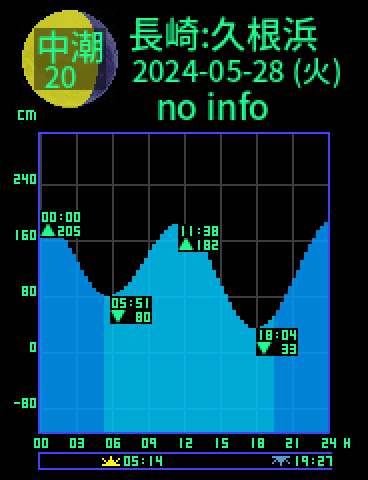 長崎：久根浜のタイドグラフ（2024-05-27(月)）