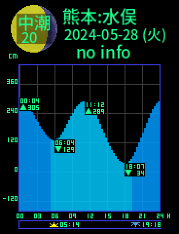 熊本：水俣のタイドグラフ（2024-05-28(火)）