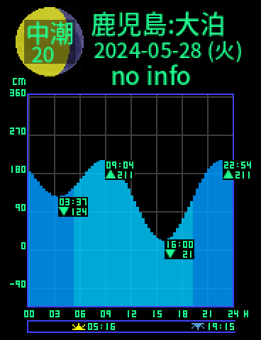 鹿児島：佐多大泊のタイドグラフ（2024-05-27(月)）