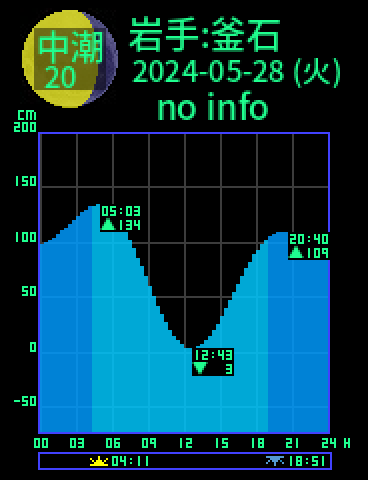 岩手：釜石のタイドグラフ（2024-05-28(火)）