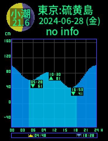 東京：硫黄島のタイドグラフ（2024-06-28(金)）