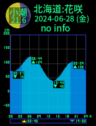 北海道：花咲のタイドグラフ（2024-06-29(土)）