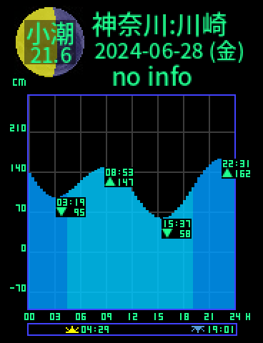 神奈川：川崎のタイドグラフ（2024-06-27(木)）