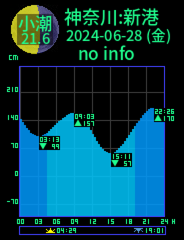 神奈川：横浜新港のタイドグラフ（2024-06-27(木)）