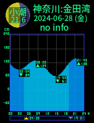 神奈川：金田湾のタイドグラフ（2024-06-27(木)）