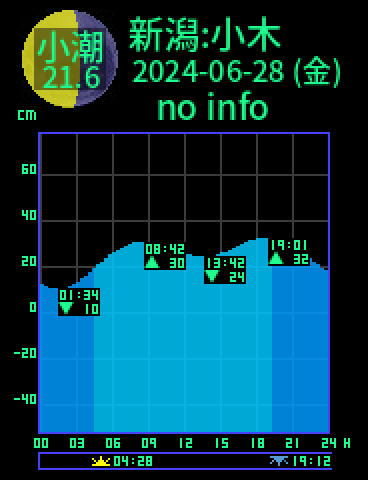 新潟：佐渡小木のタイドグラフ（2024-06-27(木)）