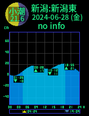 新潟：新潟東港のタイドグラフ（2024-06-28(金)）