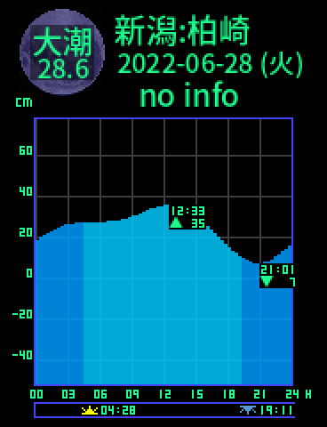 新潟：柏崎のタイドグラフ（2022-06-29(水)）