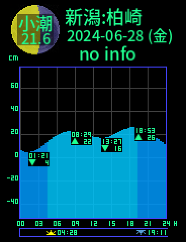 新潟：柏崎のタイドグラフ（2024-06-27(木)）