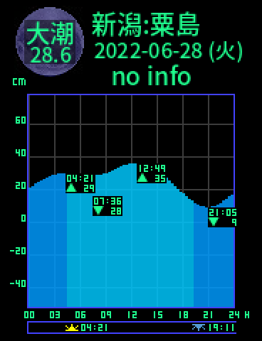 新潟：粟島のタイドグラフ（2022-06-29(水)）