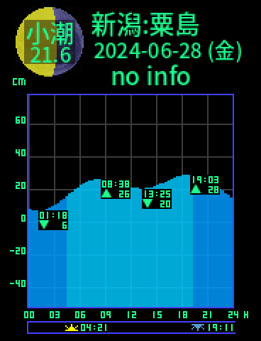 新潟：粟島のタイドグラフ（2024-06-27(木)）