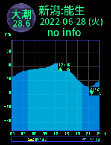 新潟：能生のタイドグラフ（2022-06-29(水)）