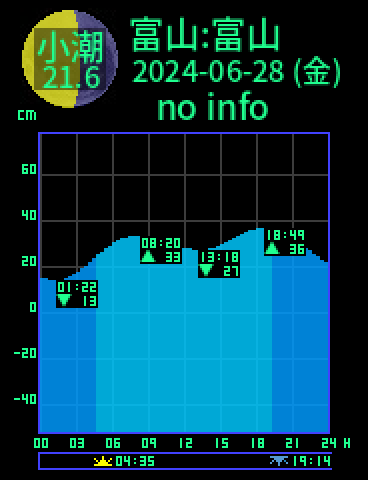 富山：富山のタイドグラフ（2024-06-29(土)）