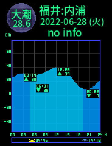 福井：内浦のタイドグラフ（2022-06-29(水)）