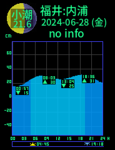 福井：内浦のタイドグラフ（2024-06-27(木)）