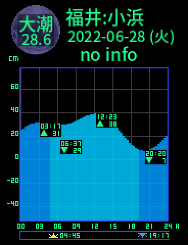 福井：小浜のタイドグラフ（2022-06-29(水)）