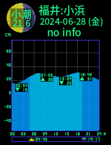 福井：小浜のタイドグラフ（2024-06-29(土)）