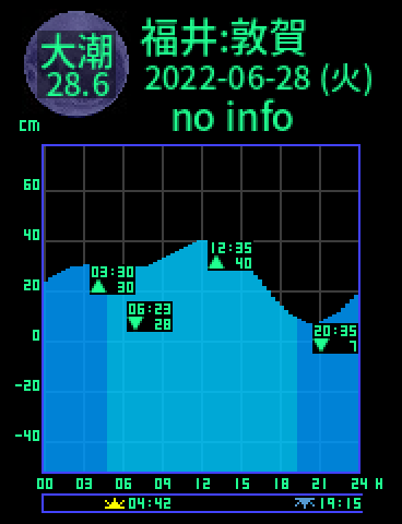 福井：敦賀のタイドグラフ（2022-06-29(水)）