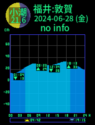 福井：敦賀のタイドグラフ（2024-06-29(土)）