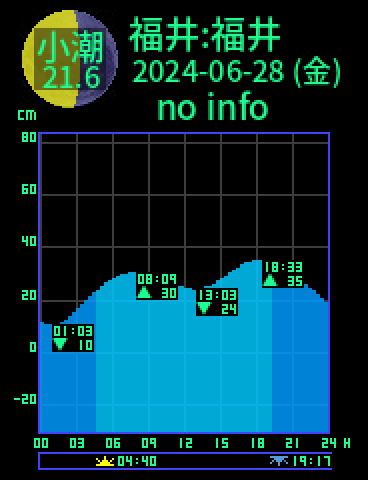 福井：福井のタイドグラフ（2024-06-29(土)）