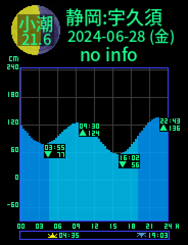 静岡：宇久須のタイドグラフ（2024-06-29(土)）